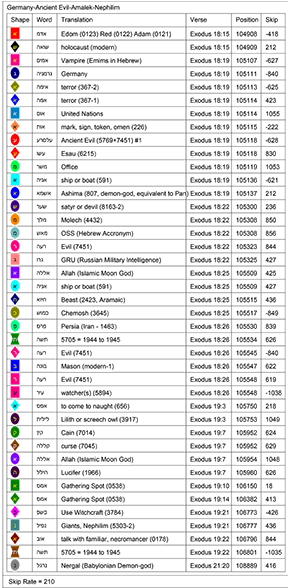 Amalek Bible Code Words